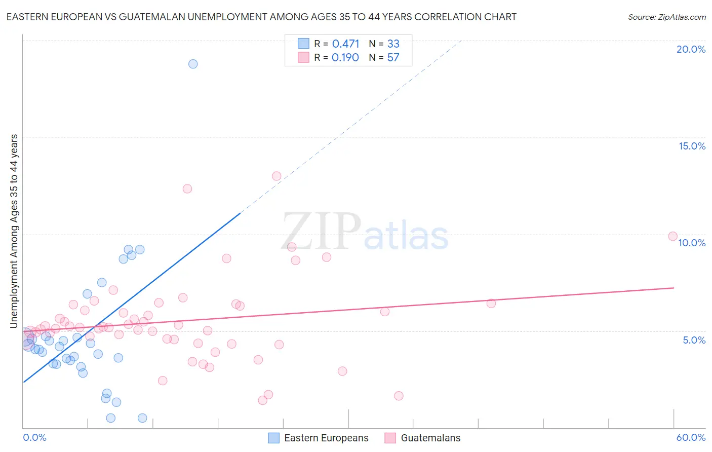Eastern European vs Guatemalan Unemployment Among Ages 35 to 44 years