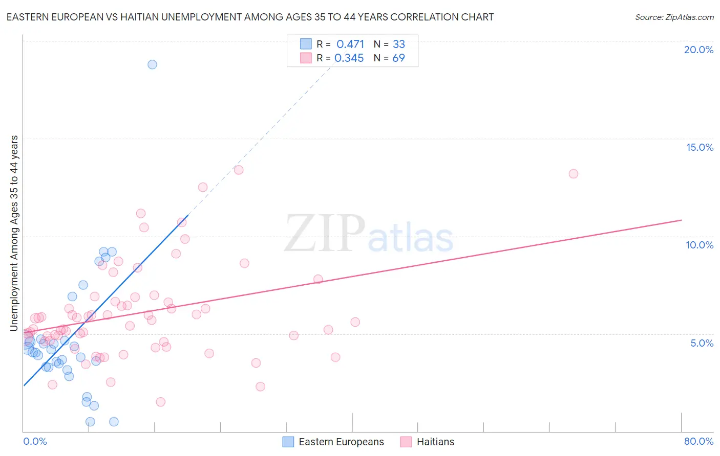 Eastern European vs Haitian Unemployment Among Ages 35 to 44 years