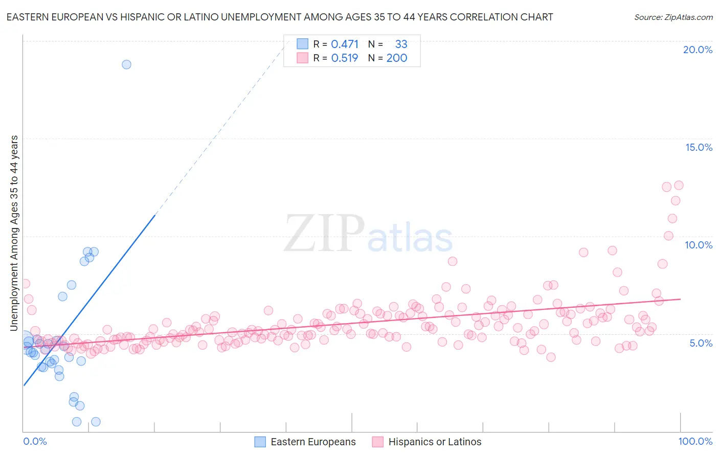 Eastern European vs Hispanic or Latino Unemployment Among Ages 35 to 44 years