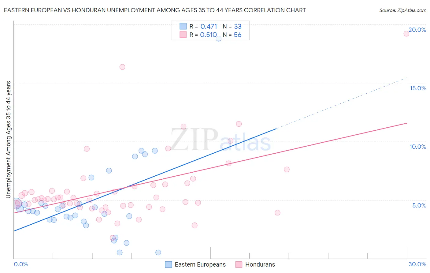 Eastern European vs Honduran Unemployment Among Ages 35 to 44 years