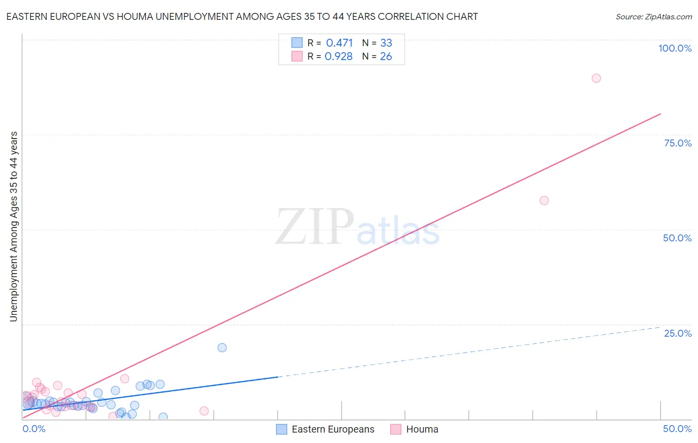 Eastern European vs Houma Unemployment Among Ages 35 to 44 years