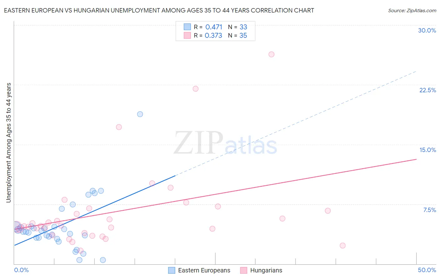 Eastern European vs Hungarian Unemployment Among Ages 35 to 44 years