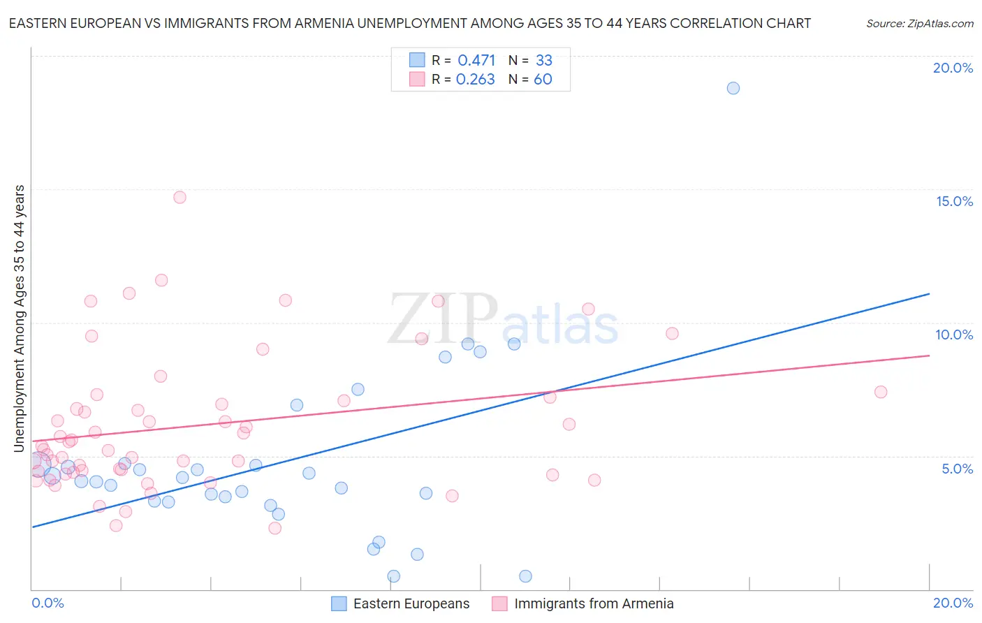 Eastern European vs Immigrants from Armenia Unemployment Among Ages 35 to 44 years