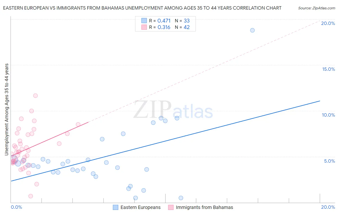 Eastern European vs Immigrants from Bahamas Unemployment Among Ages 35 to 44 years