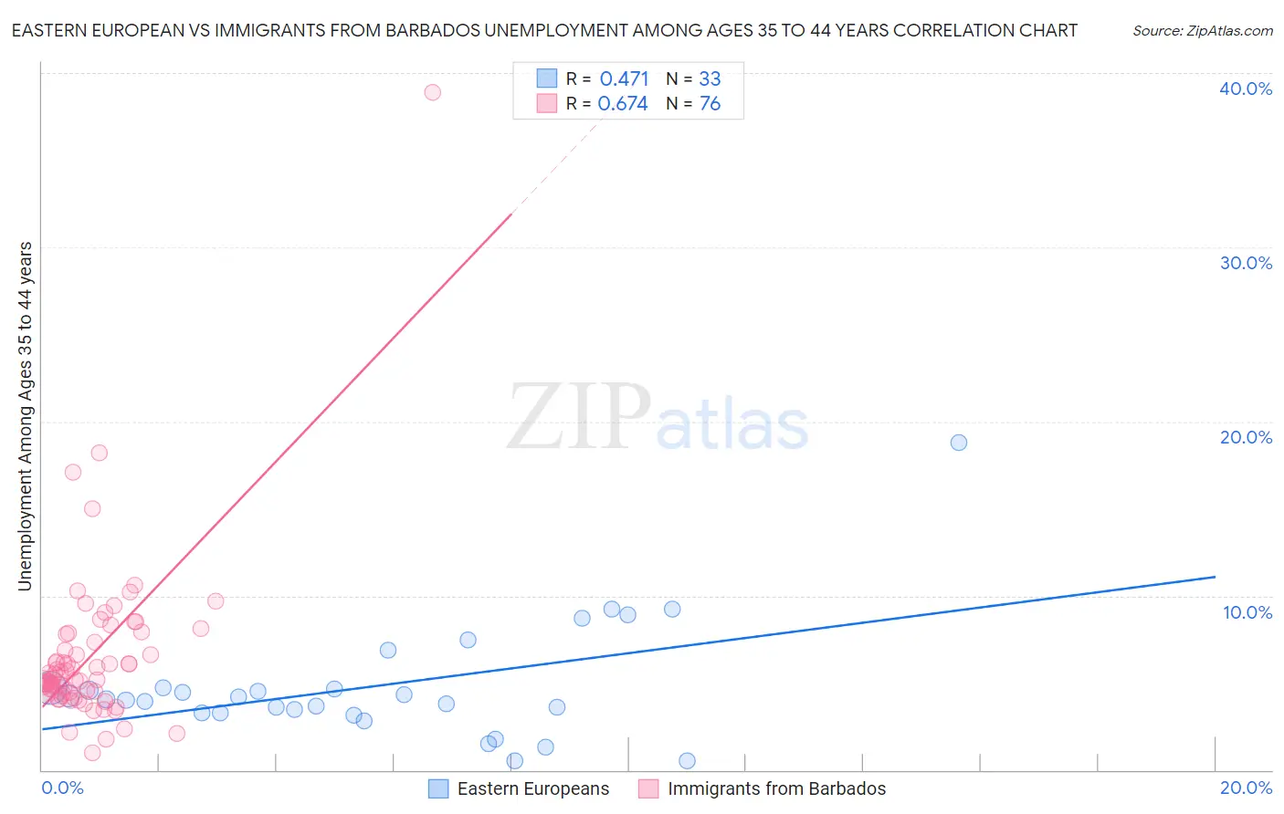 Eastern European vs Immigrants from Barbados Unemployment Among Ages 35 to 44 years