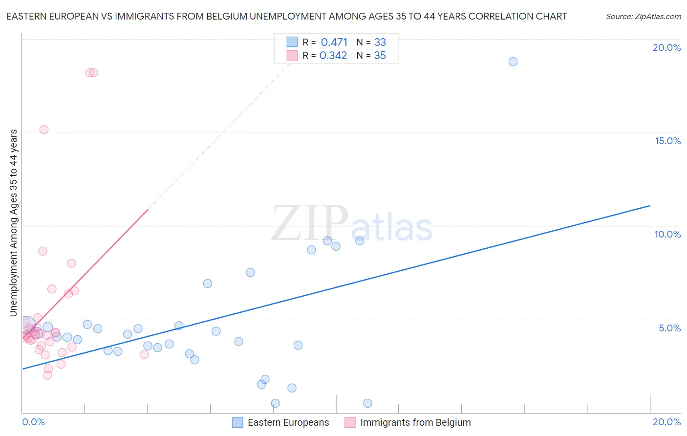 Eastern European vs Immigrants from Belgium Unemployment Among Ages 35 to 44 years