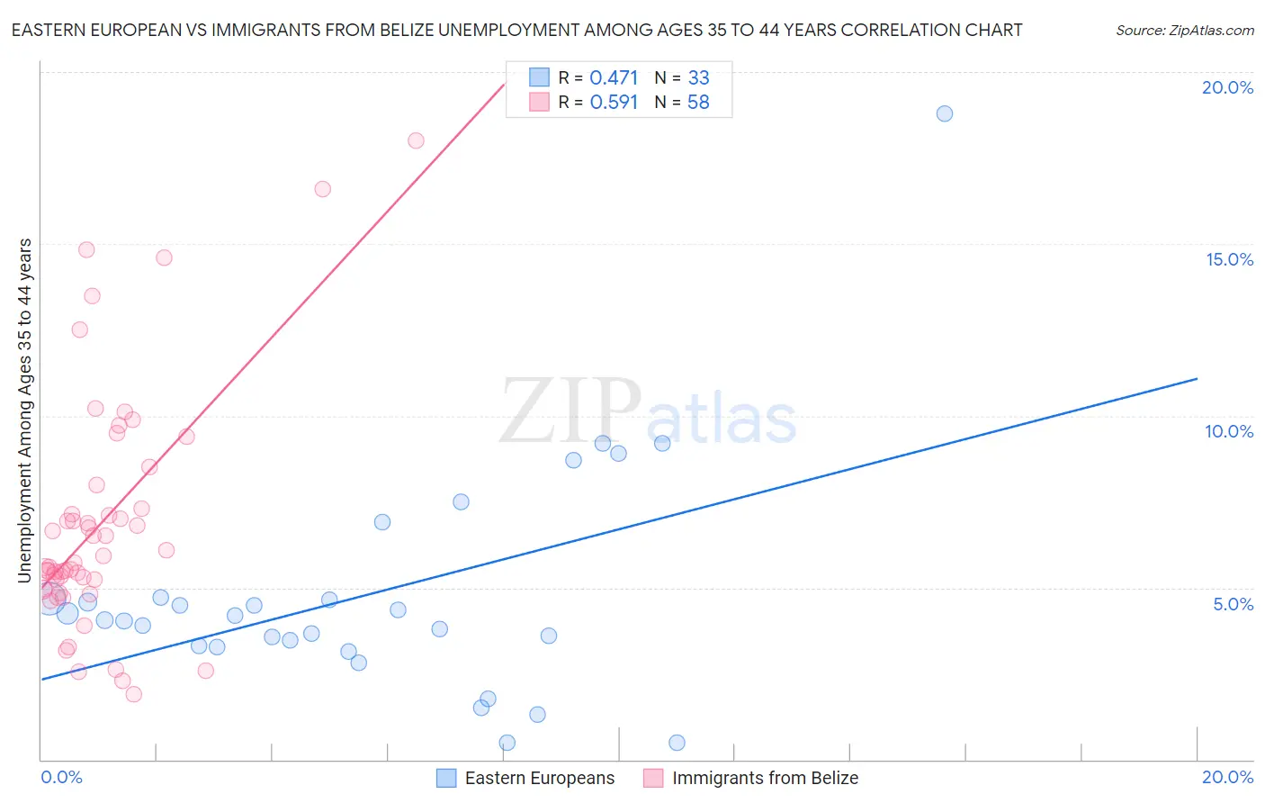 Eastern European vs Immigrants from Belize Unemployment Among Ages 35 to 44 years