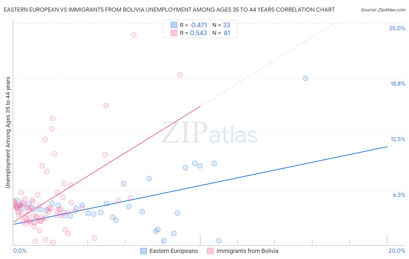 Eastern European vs Immigrants from Bolivia Unemployment Among Ages 35 to 44 years