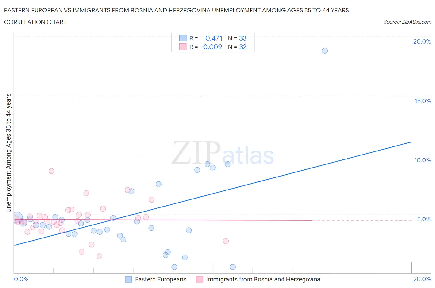 Eastern European vs Immigrants from Bosnia and Herzegovina Unemployment Among Ages 35 to 44 years