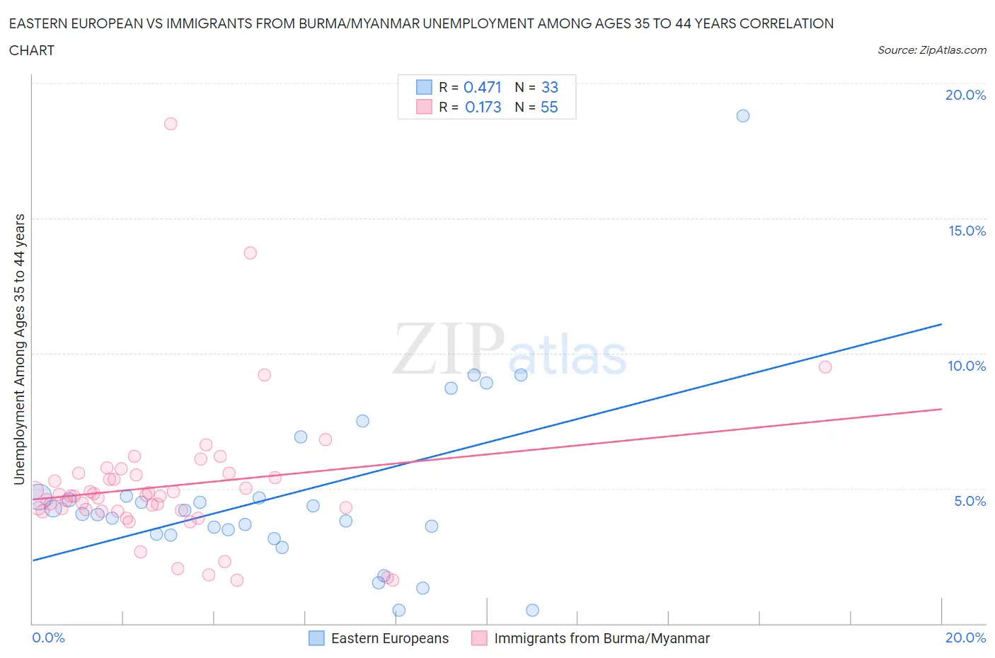 Eastern European vs Immigrants from Burma/Myanmar Unemployment Among Ages 35 to 44 years