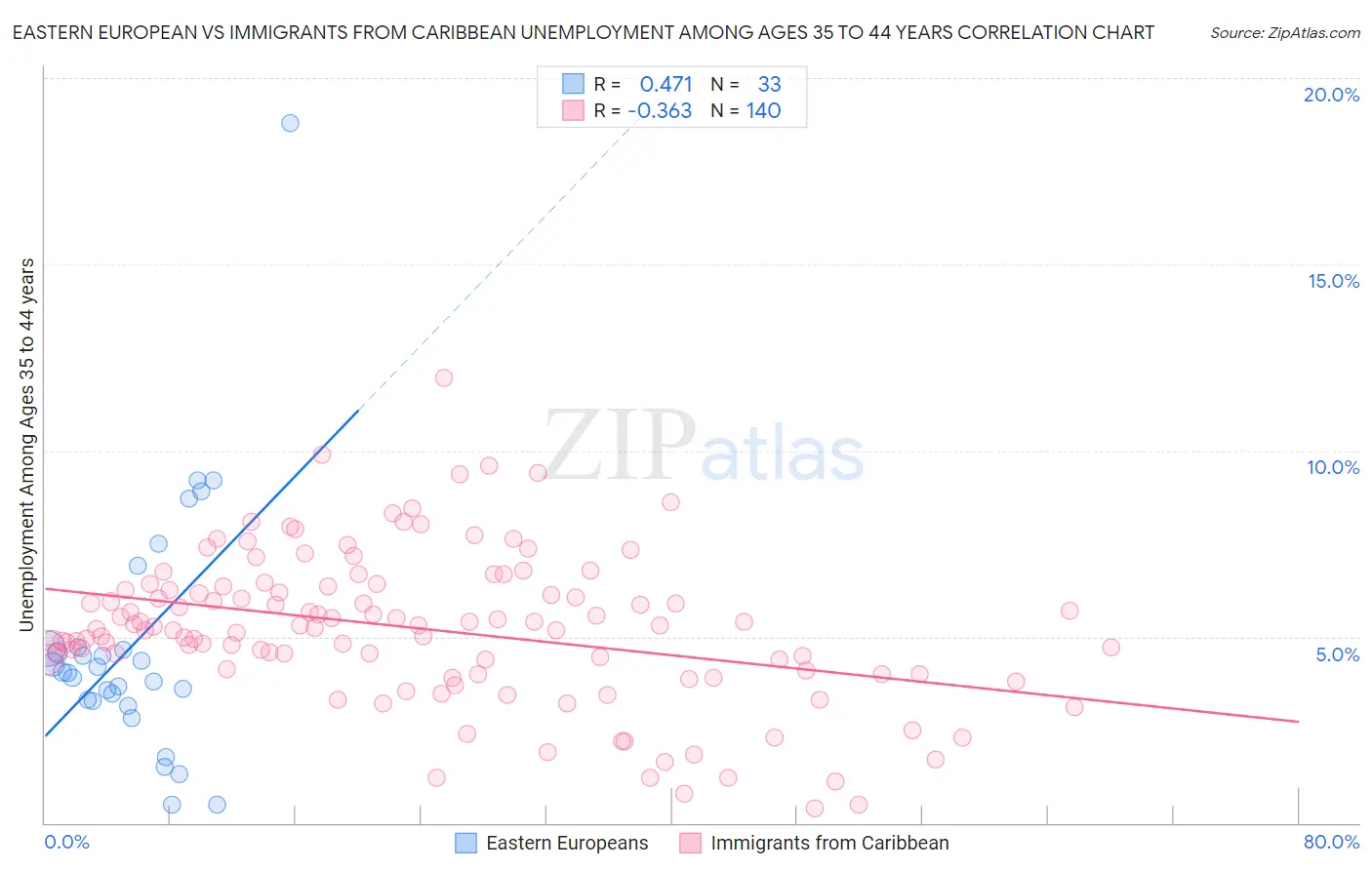 Eastern European vs Immigrants from Caribbean Unemployment Among Ages 35 to 44 years