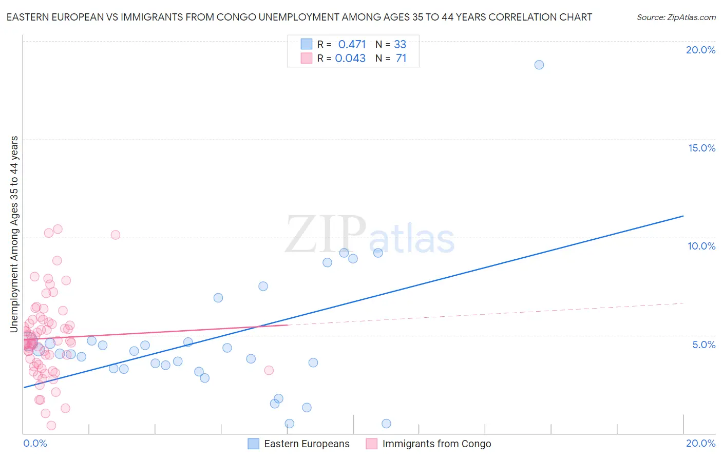 Eastern European vs Immigrants from Congo Unemployment Among Ages 35 to 44 years