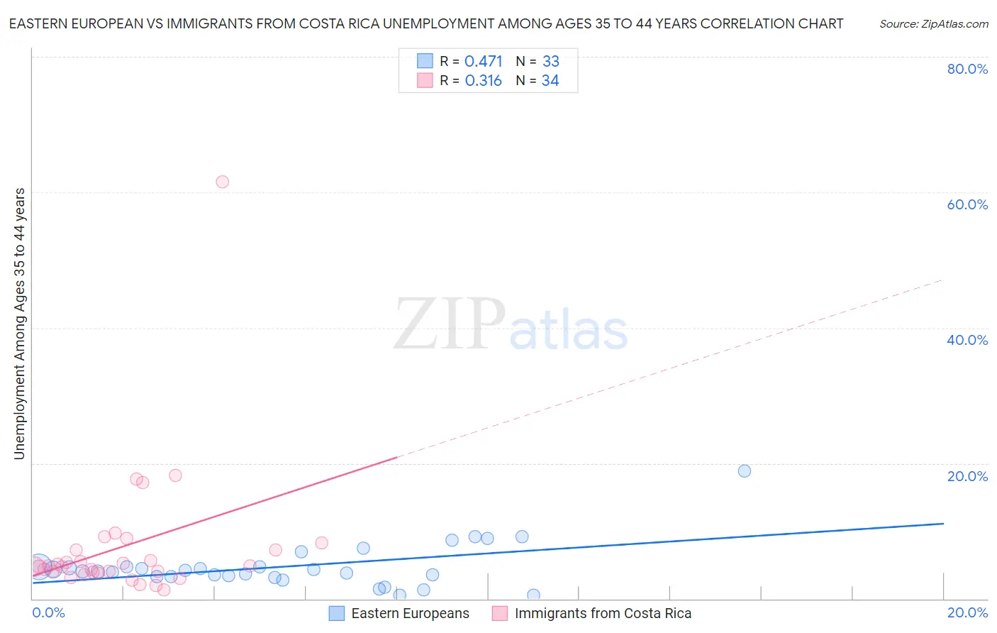 Eastern European vs Immigrants from Costa Rica Unemployment Among Ages 35 to 44 years