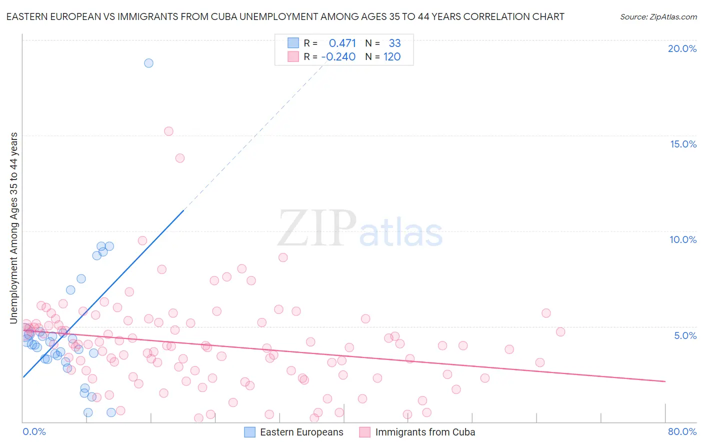Eastern European vs Immigrants from Cuba Unemployment Among Ages 35 to 44 years