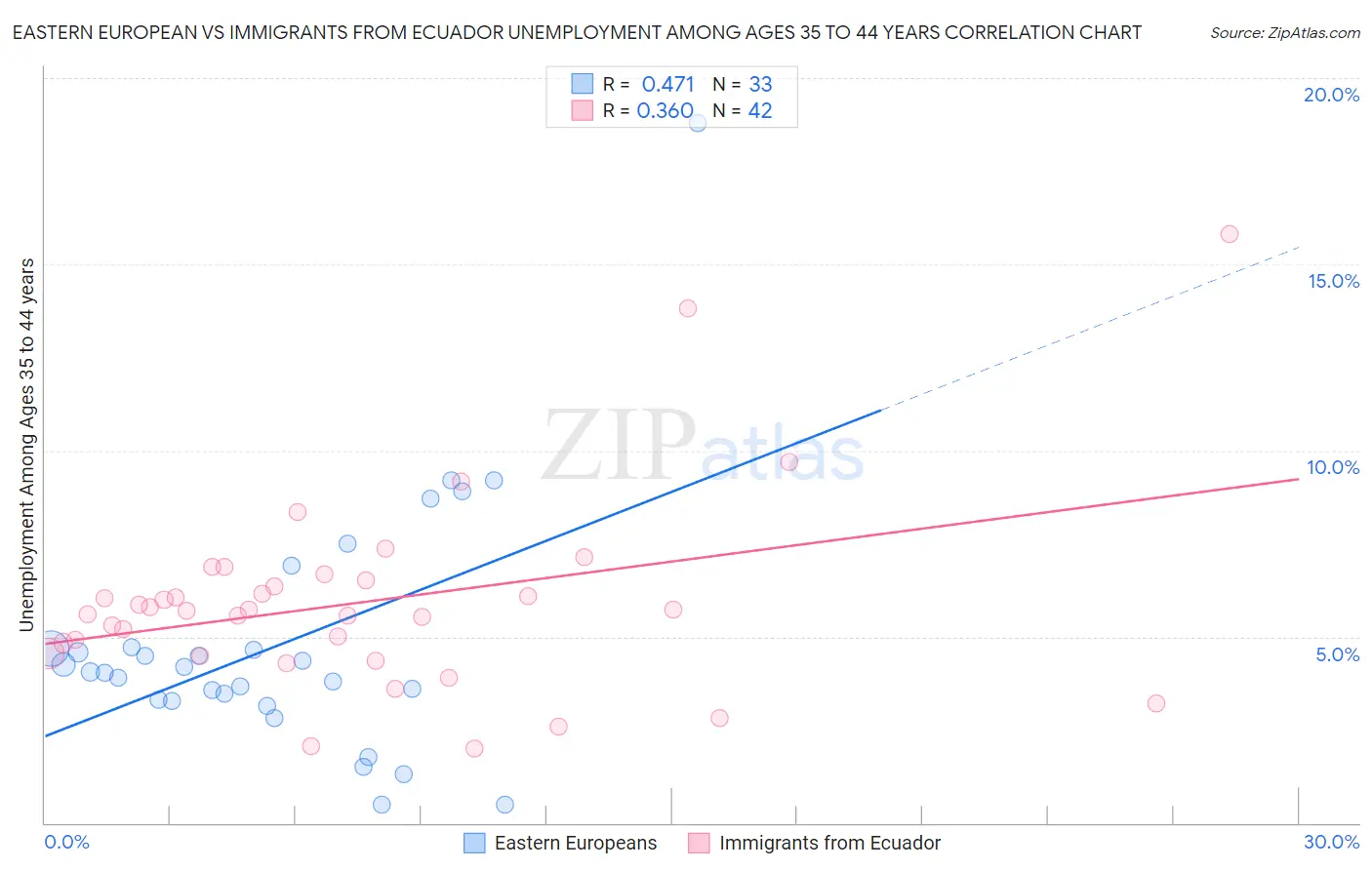 Eastern European vs Immigrants from Ecuador Unemployment Among Ages 35 to 44 years