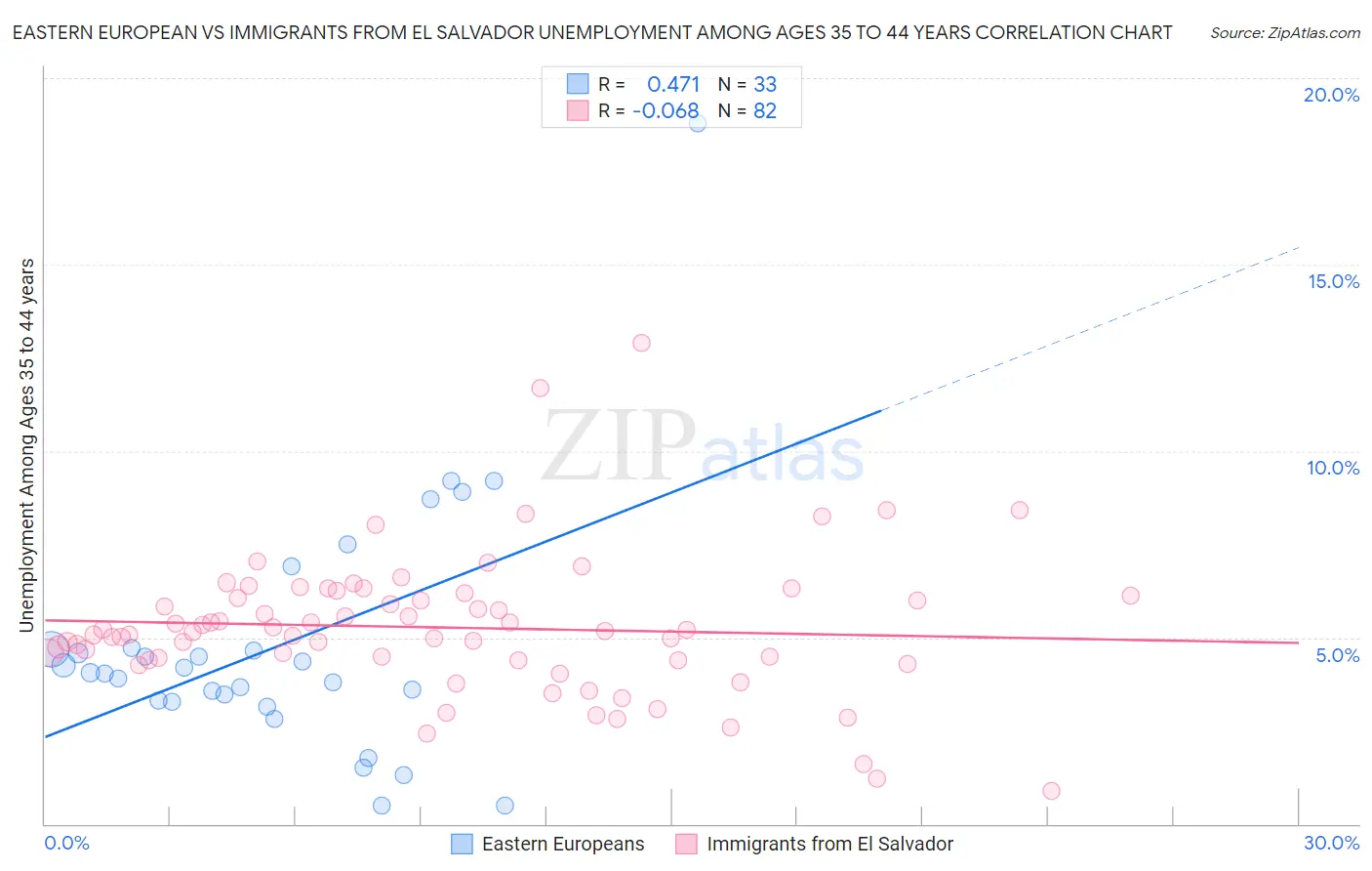 Eastern European vs Immigrants from El Salvador Unemployment Among Ages 35 to 44 years