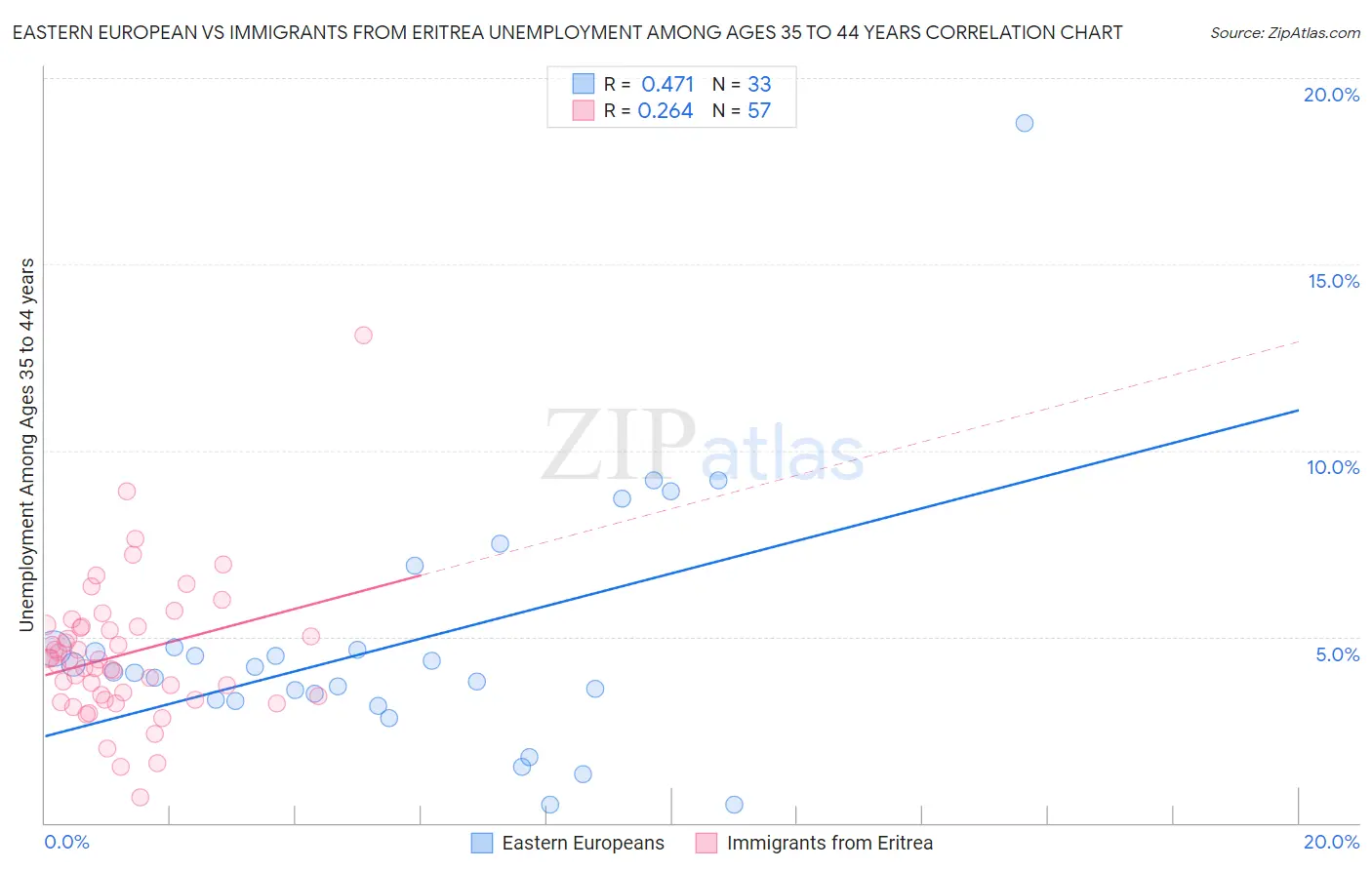 Eastern European vs Immigrants from Eritrea Unemployment Among Ages 35 to 44 years