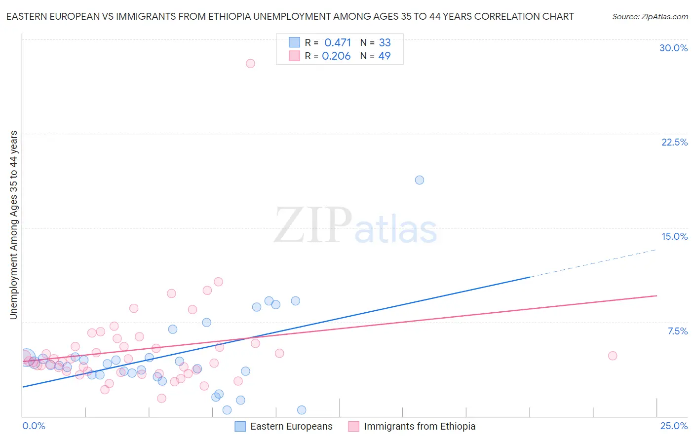 Eastern European vs Immigrants from Ethiopia Unemployment Among Ages 35 to 44 years