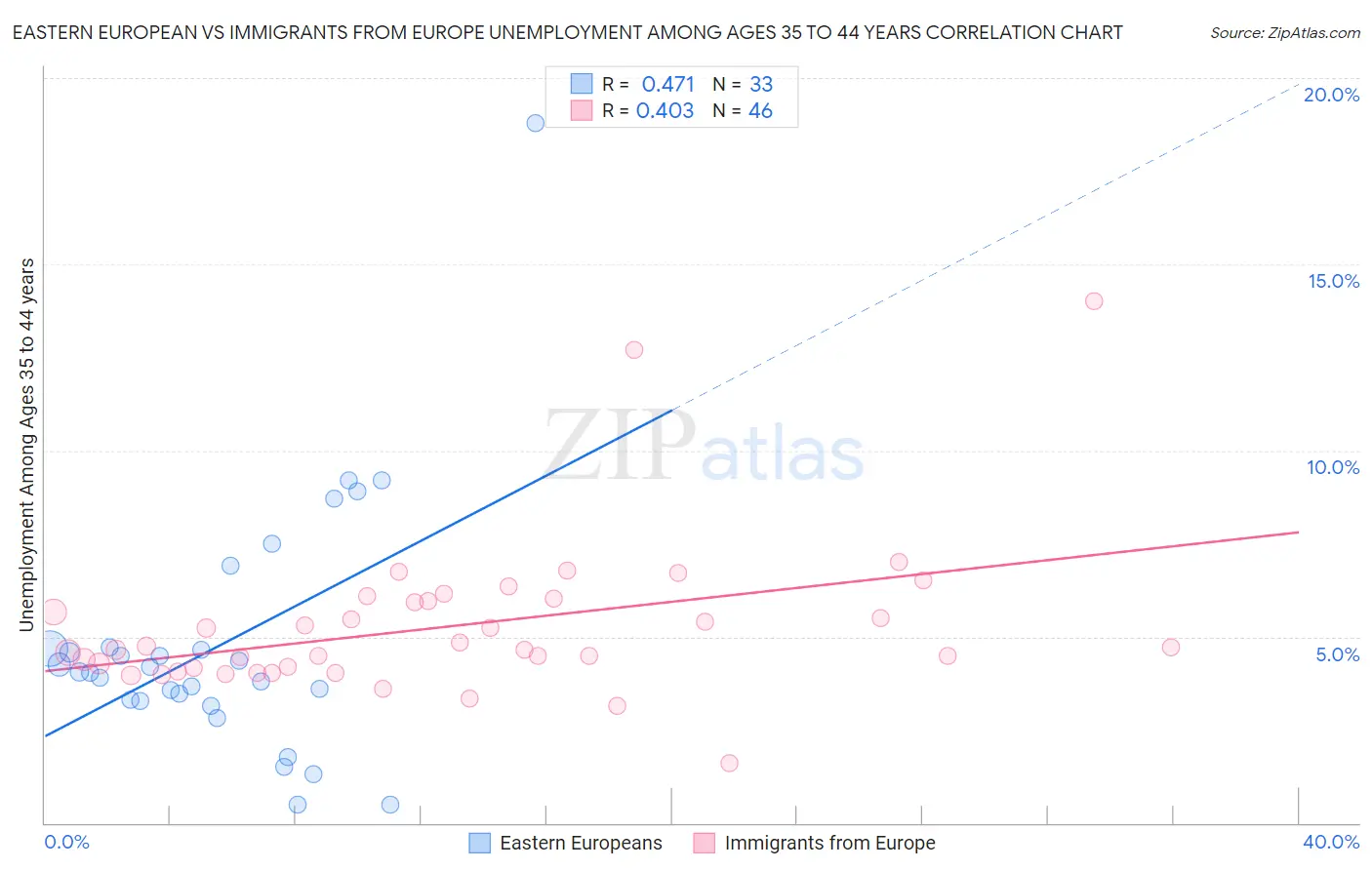 Eastern European vs Immigrants from Europe Unemployment Among Ages 35 to 44 years