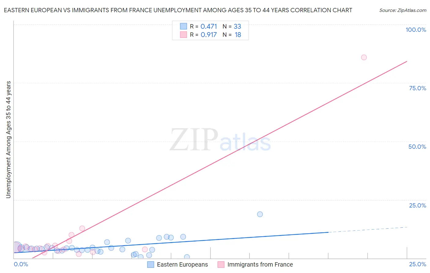 Eastern European vs Immigrants from France Unemployment Among Ages 35 to 44 years