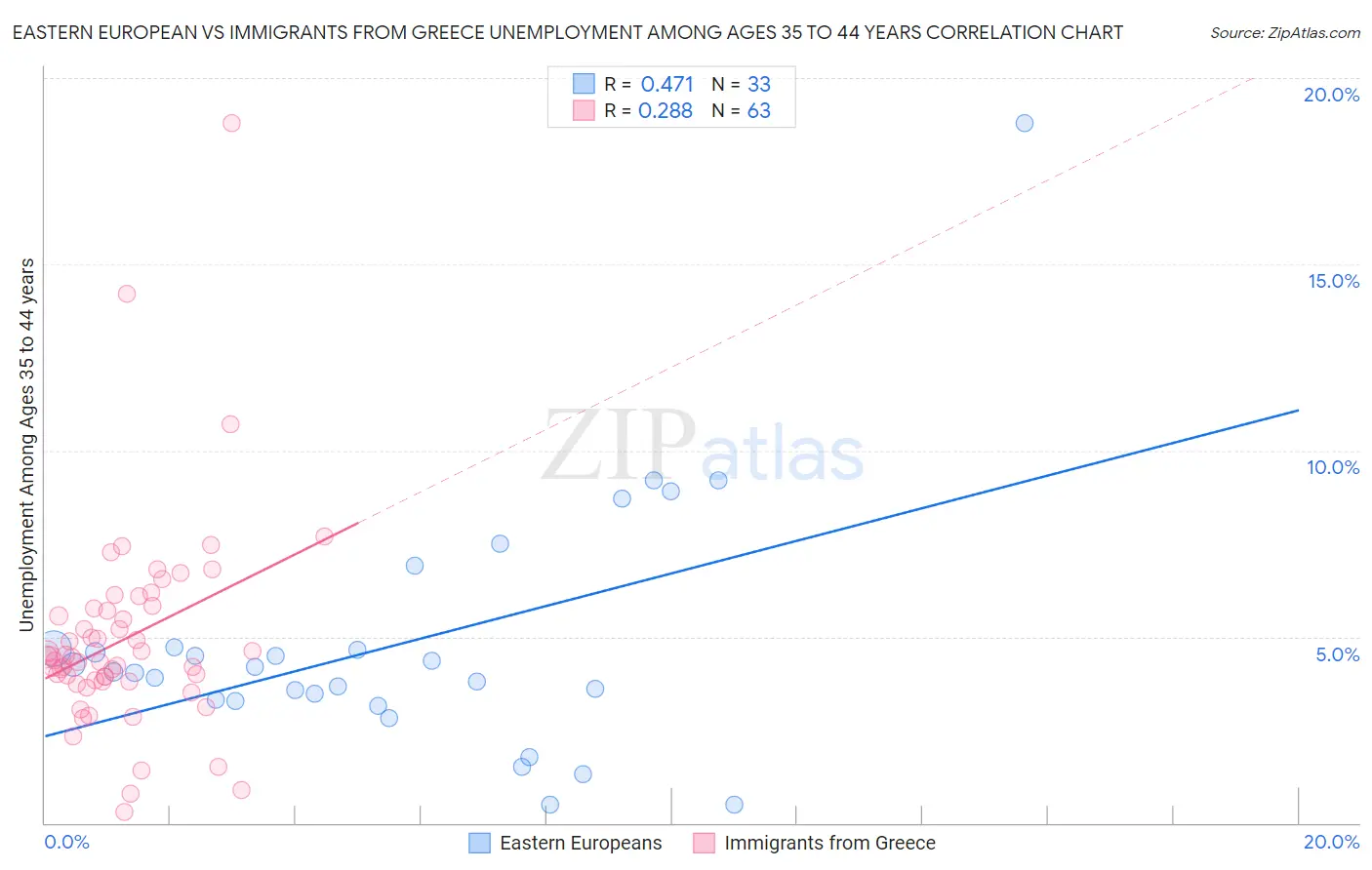 Eastern European vs Immigrants from Greece Unemployment Among Ages 35 to 44 years