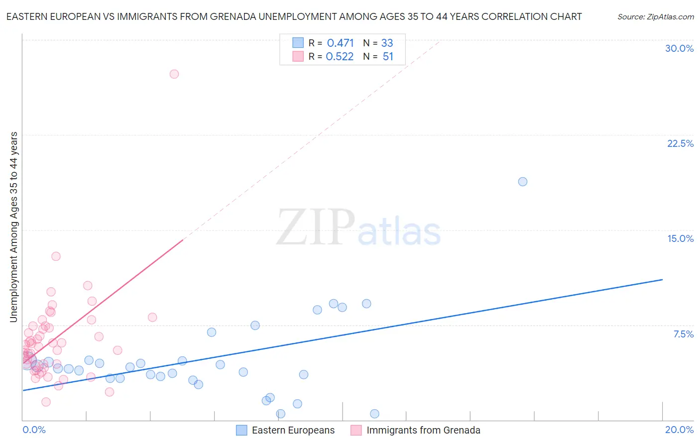 Eastern European vs Immigrants from Grenada Unemployment Among Ages 35 to 44 years