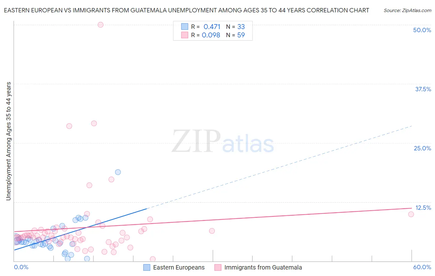 Eastern European vs Immigrants from Guatemala Unemployment Among Ages 35 to 44 years