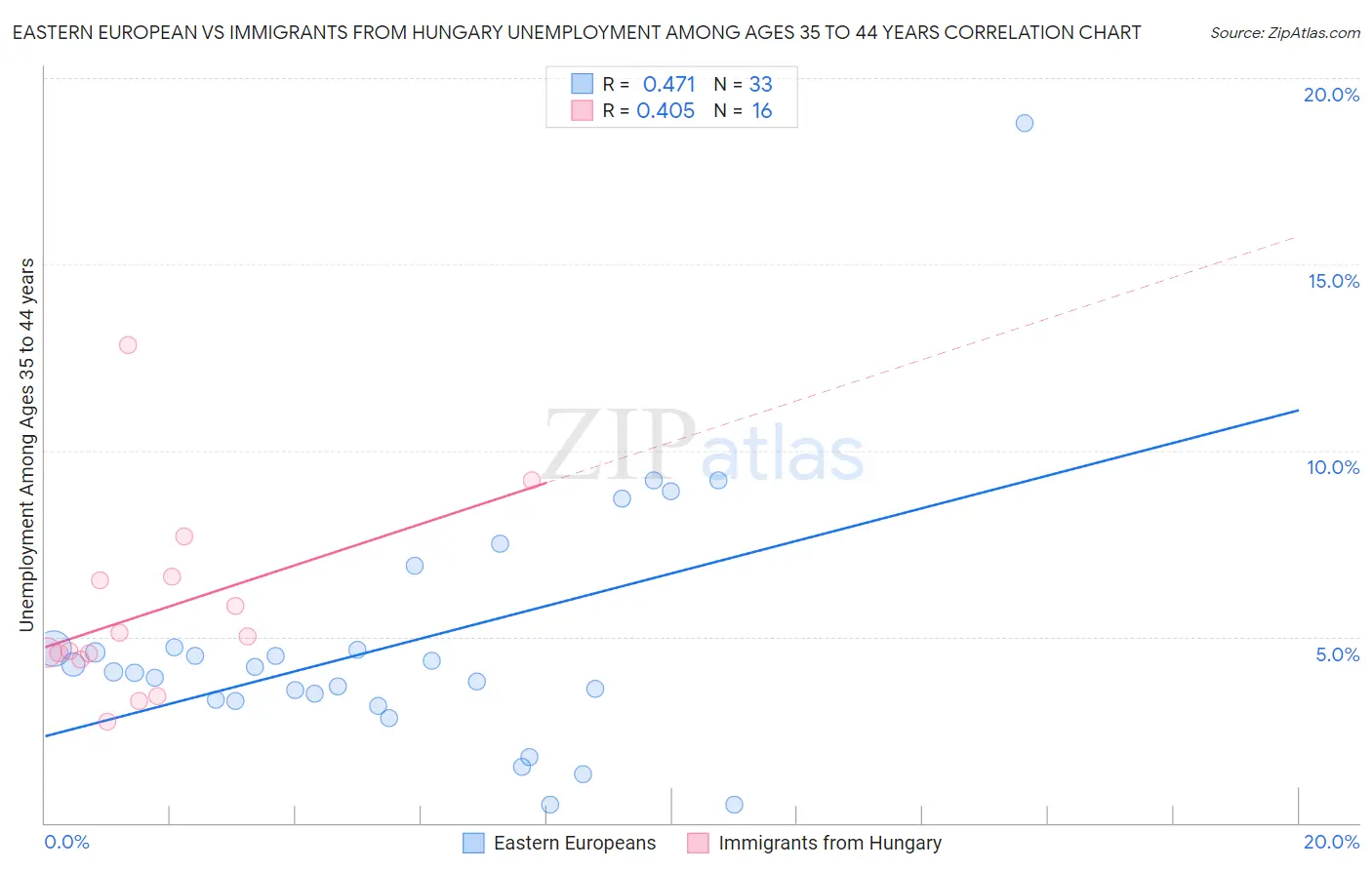 Eastern European vs Immigrants from Hungary Unemployment Among Ages 35 to 44 years