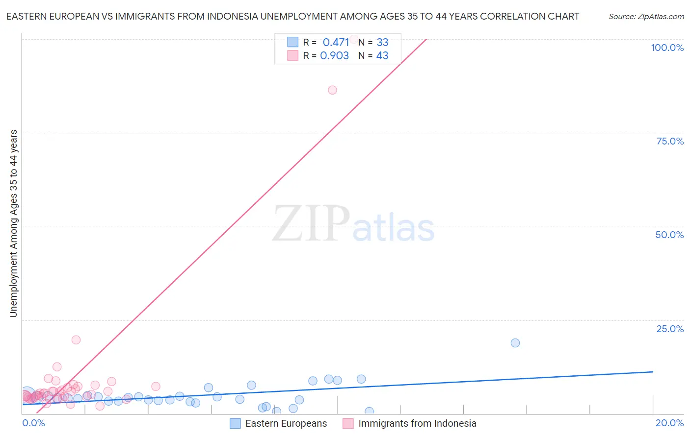Eastern European vs Immigrants from Indonesia Unemployment Among Ages 35 to 44 years