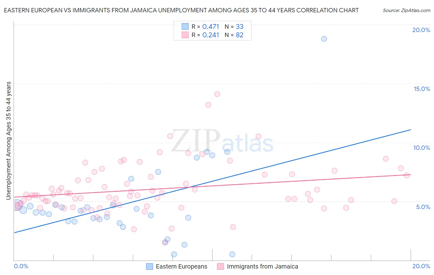 Eastern European vs Immigrants from Jamaica Unemployment Among Ages 35 to 44 years