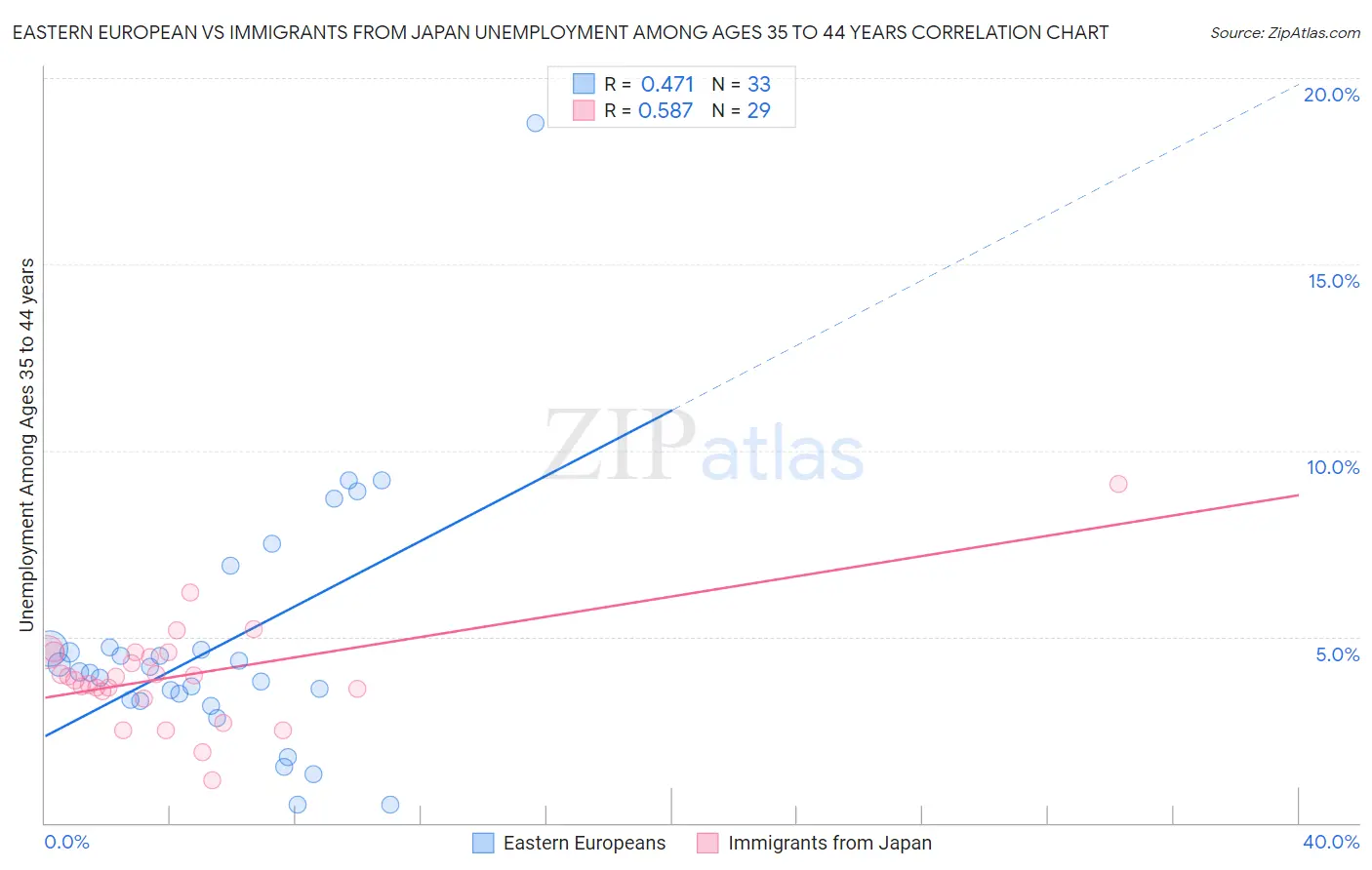 Eastern European vs Immigrants from Japan Unemployment Among Ages 35 to 44 years