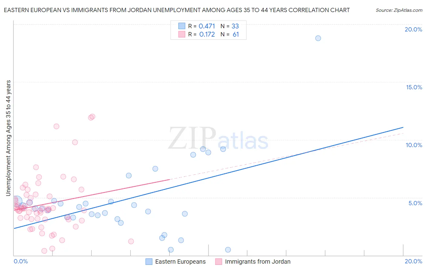 Eastern European vs Immigrants from Jordan Unemployment Among Ages 35 to 44 years