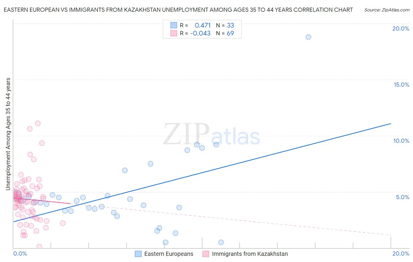 Eastern European vs Immigrants from Kazakhstan Unemployment Among Ages 35 to 44 years