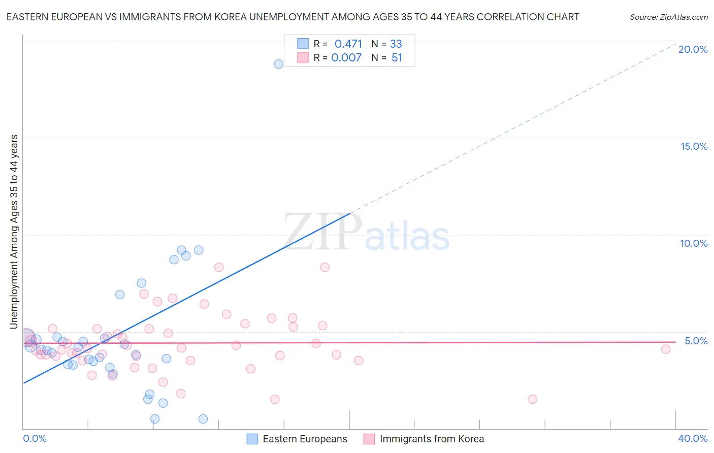Eastern European vs Immigrants from Korea Unemployment Among Ages 35 to 44 years