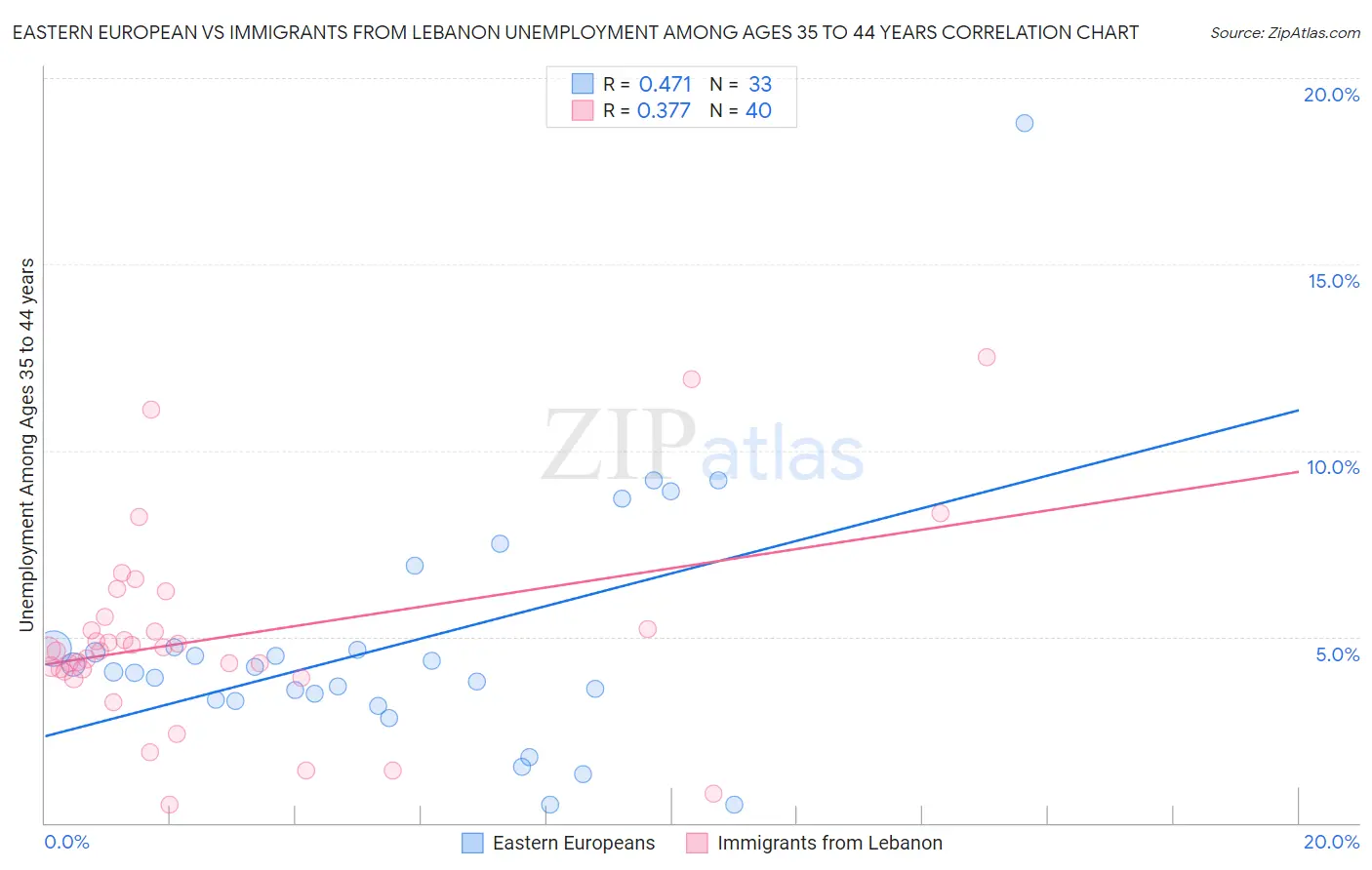 Eastern European vs Immigrants from Lebanon Unemployment Among Ages 35 to 44 years