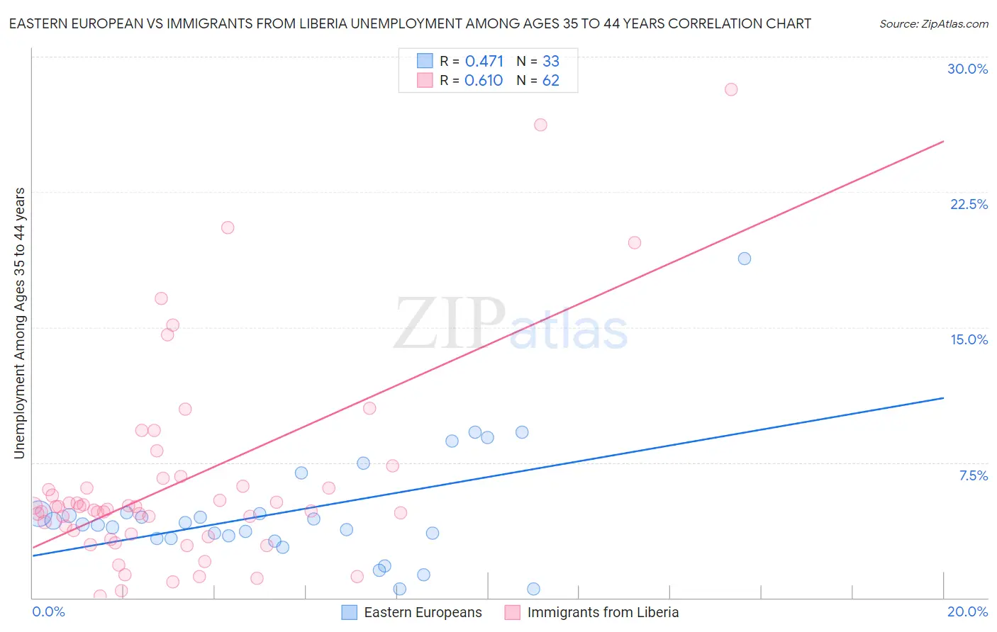 Eastern European vs Immigrants from Liberia Unemployment Among Ages 35 to 44 years