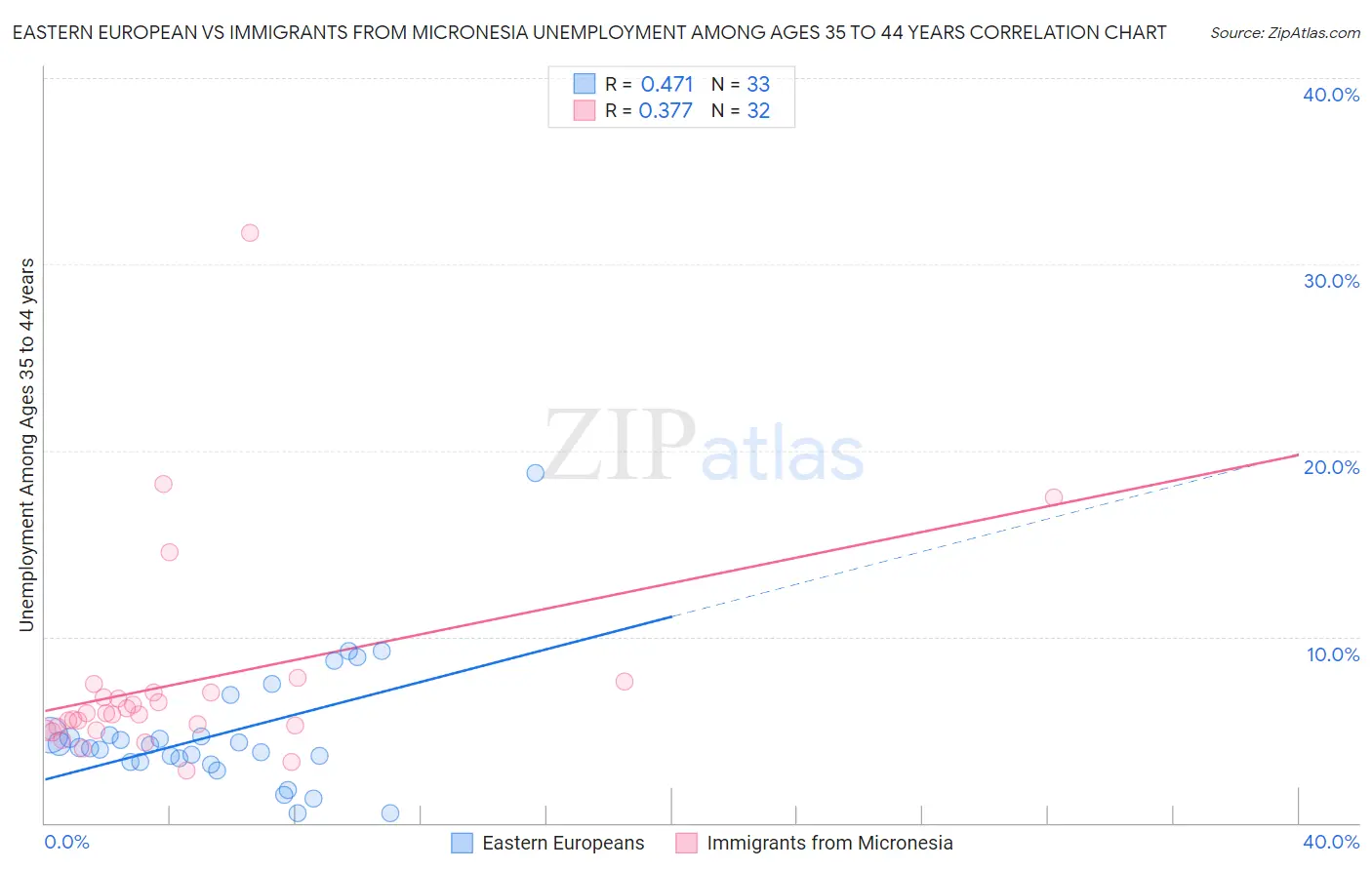 Eastern European vs Immigrants from Micronesia Unemployment Among Ages 35 to 44 years