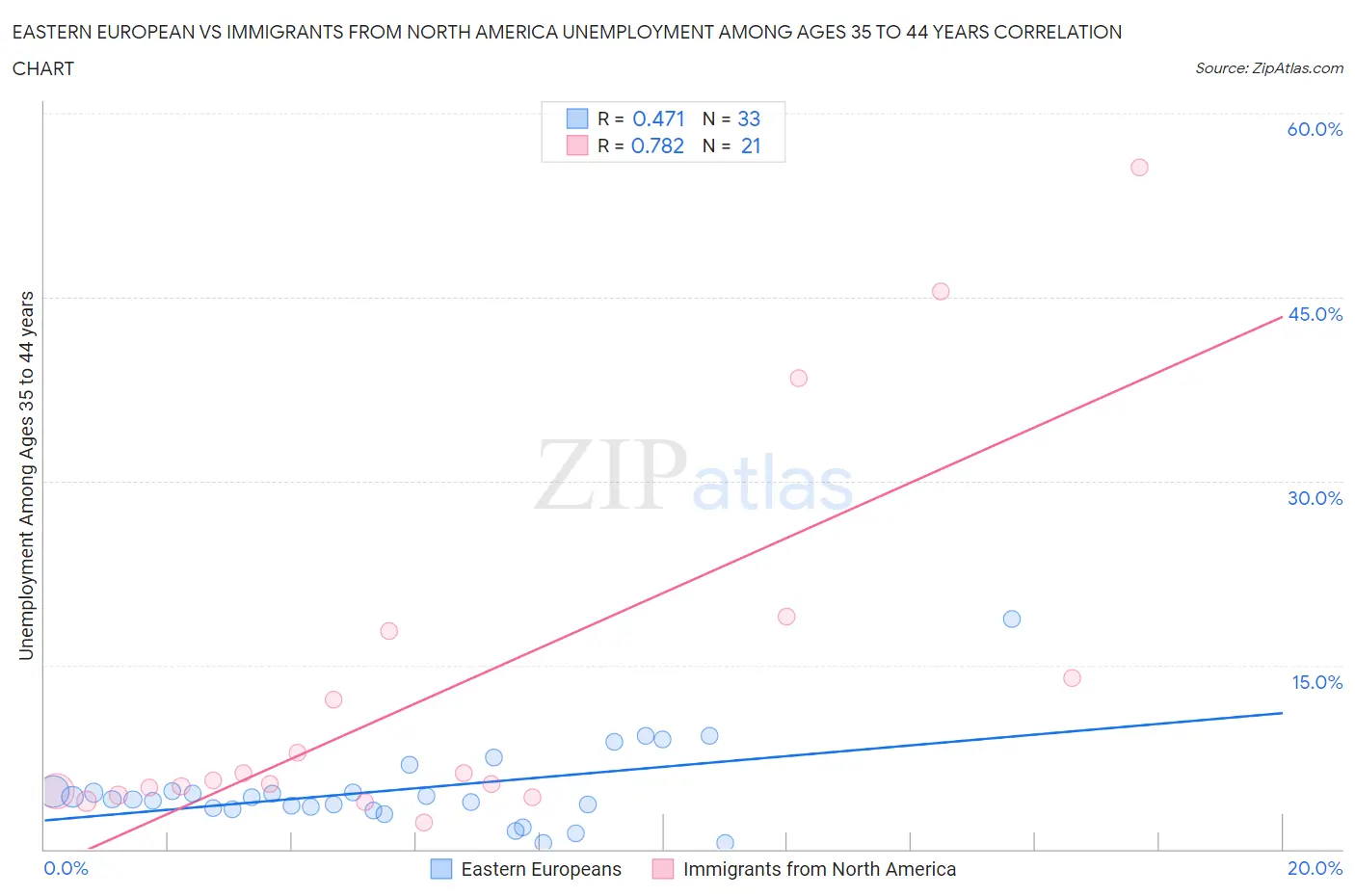 Eastern European vs Immigrants from North America Unemployment Among Ages 35 to 44 years