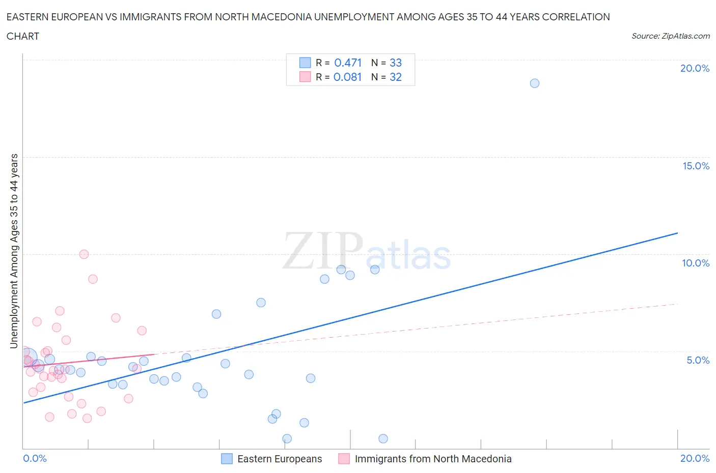Eastern European vs Immigrants from North Macedonia Unemployment Among Ages 35 to 44 years