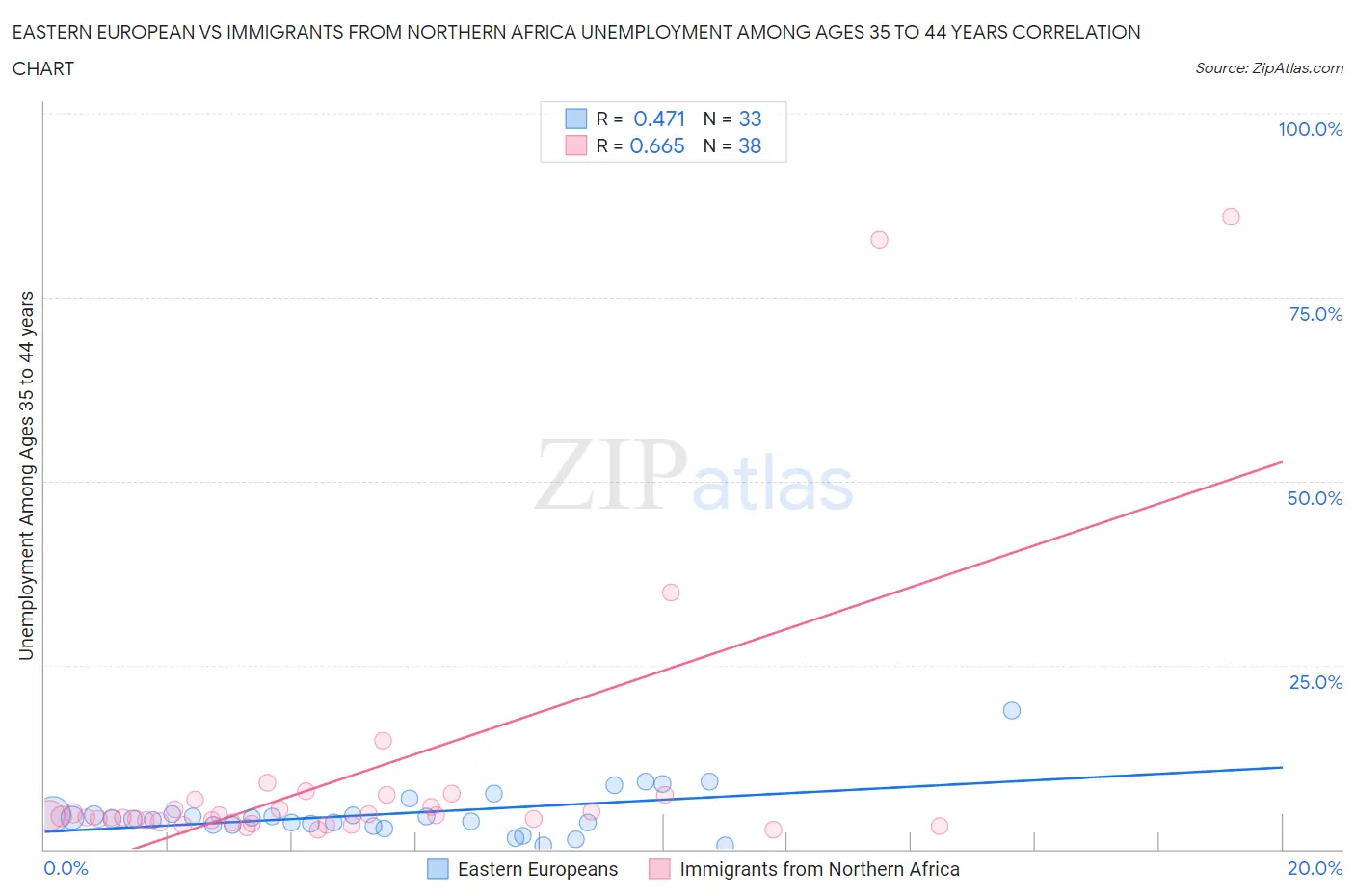 Eastern European vs Immigrants from Northern Africa Unemployment Among Ages 35 to 44 years