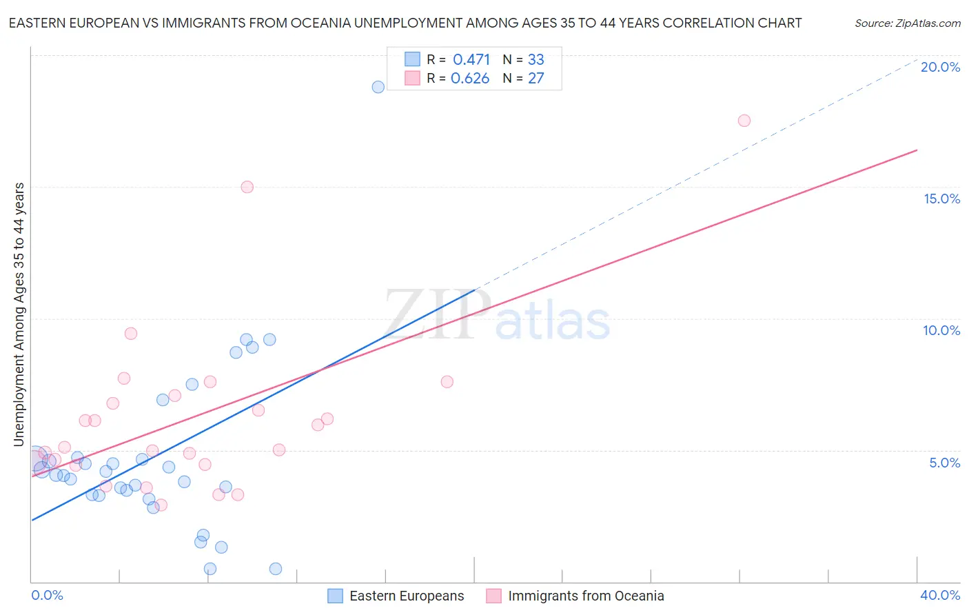 Eastern European vs Immigrants from Oceania Unemployment Among Ages 35 to 44 years