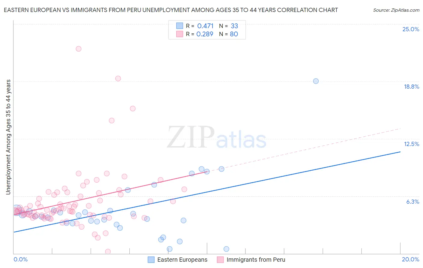 Eastern European vs Immigrants from Peru Unemployment Among Ages 35 to 44 years