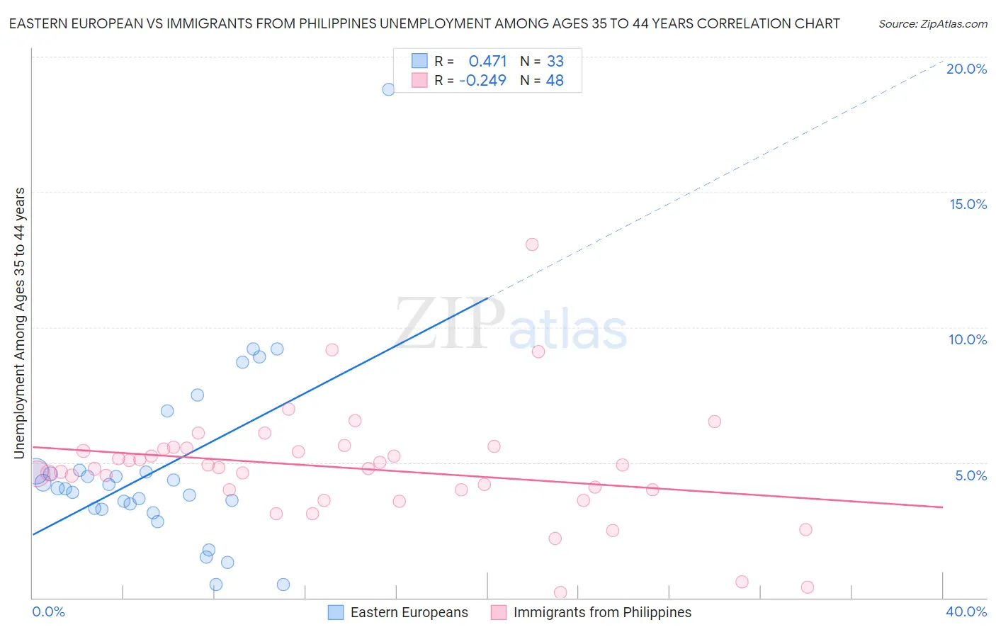 Eastern European vs Immigrants from Philippines Unemployment Among Ages 35 to 44 years