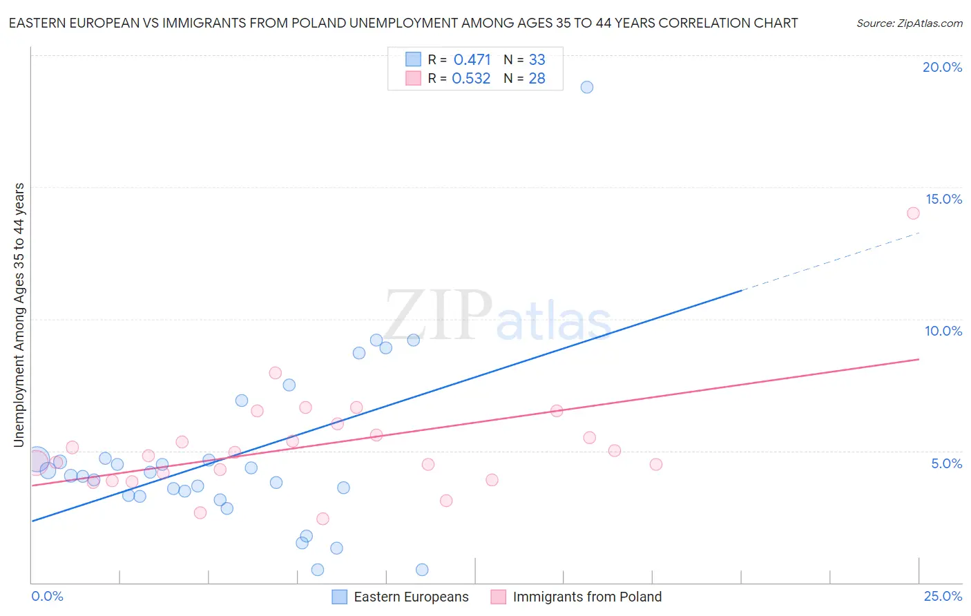 Eastern European vs Immigrants from Poland Unemployment Among Ages 35 to 44 years