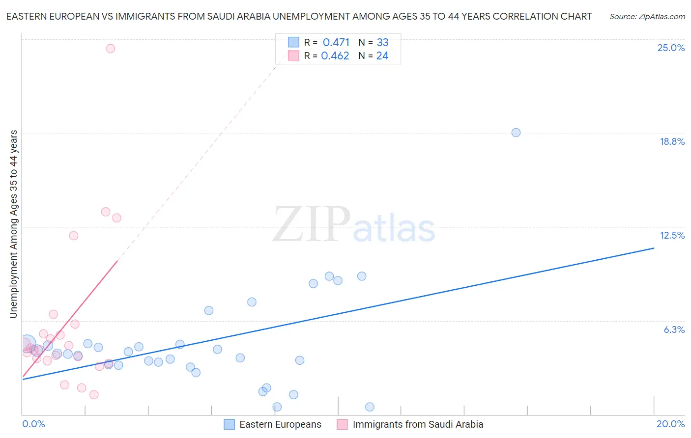 Eastern European vs Immigrants from Saudi Arabia Unemployment Among Ages 35 to 44 years
