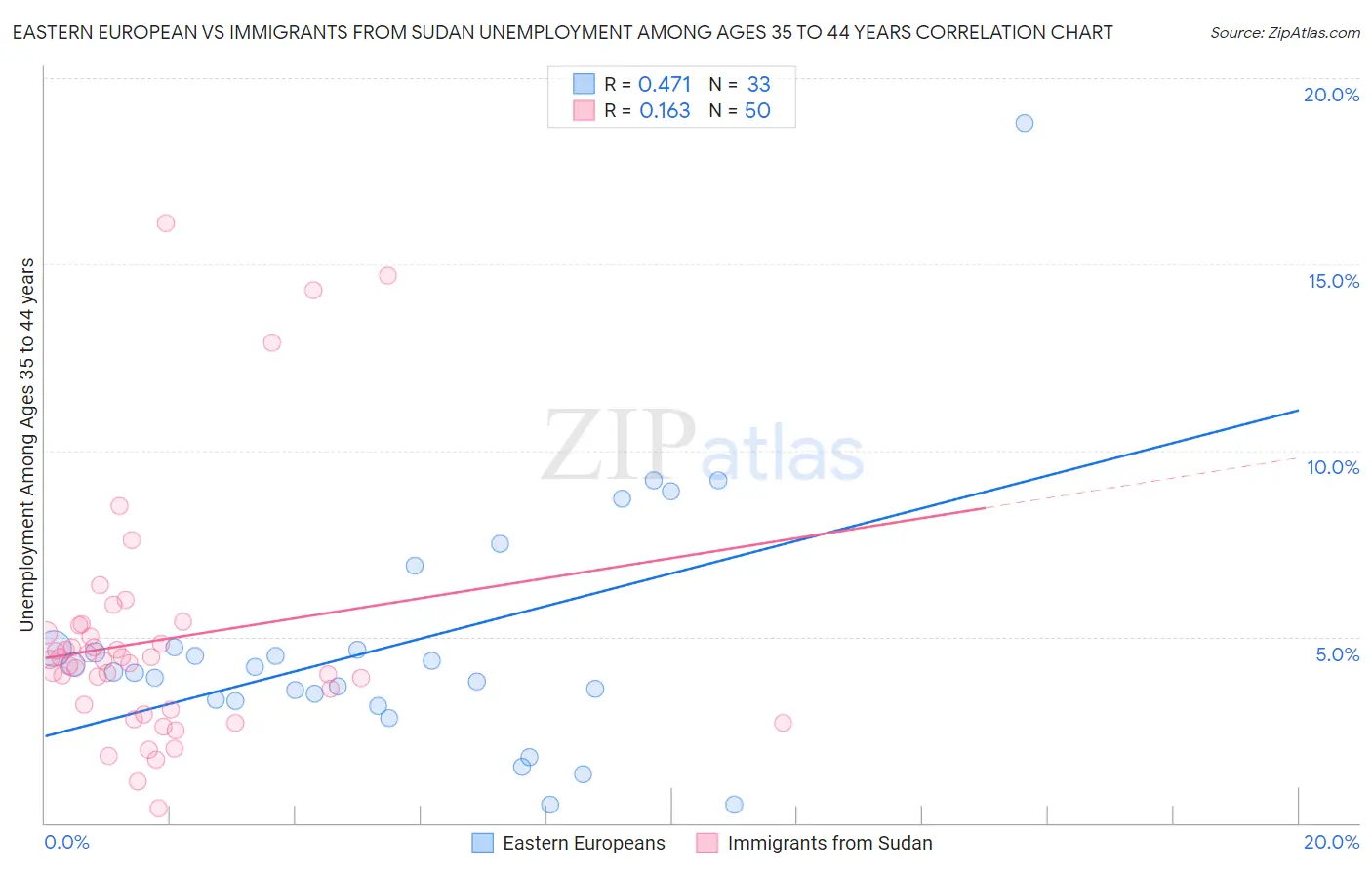 Eastern European vs Immigrants from Sudan Unemployment Among Ages 35 to 44 years