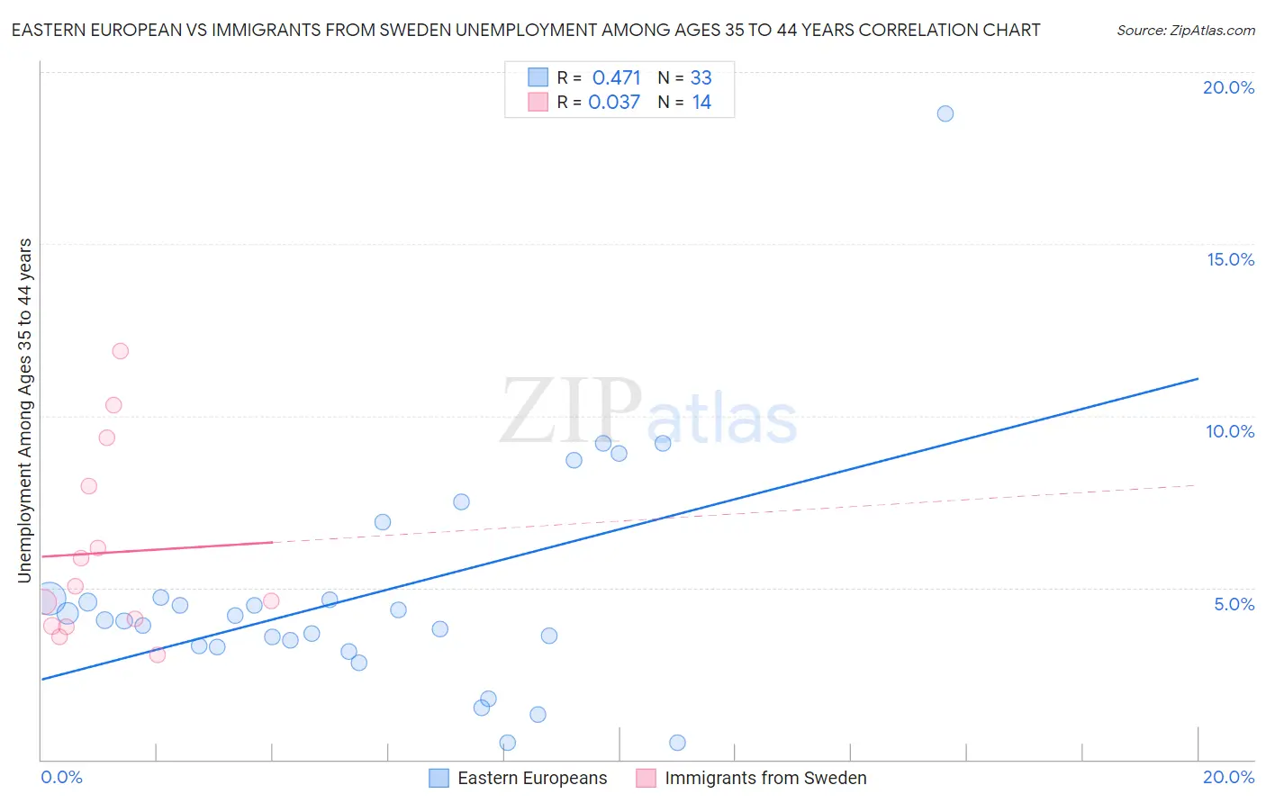 Eastern European vs Immigrants from Sweden Unemployment Among Ages 35 to 44 years