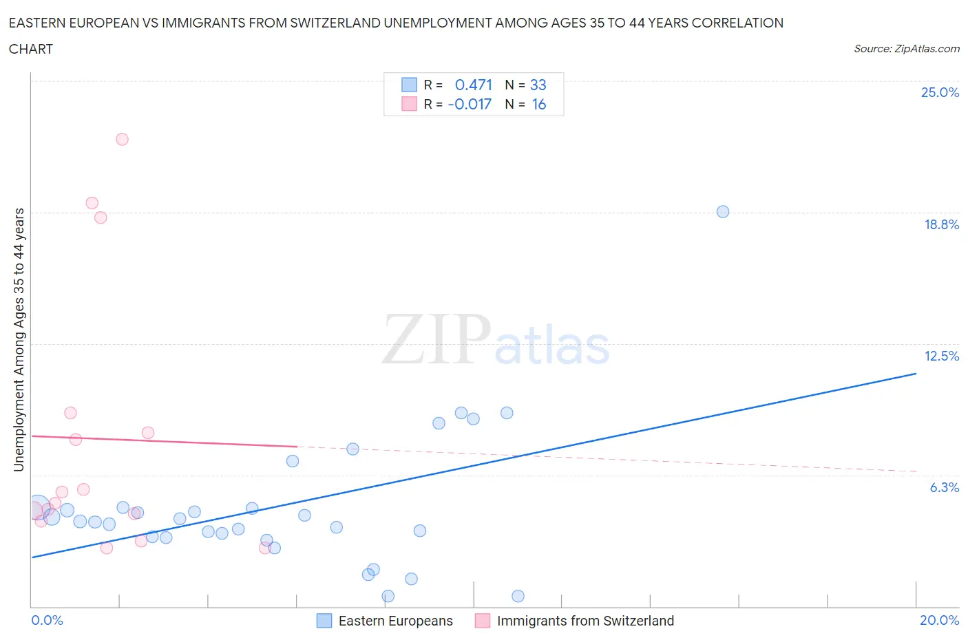 Eastern European vs Immigrants from Switzerland Unemployment Among Ages 35 to 44 years