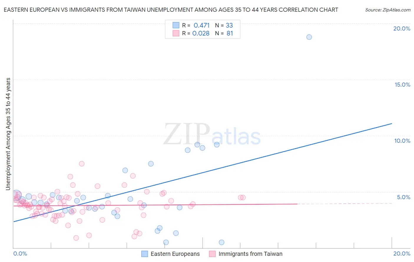 Eastern European vs Immigrants from Taiwan Unemployment Among Ages 35 to 44 years