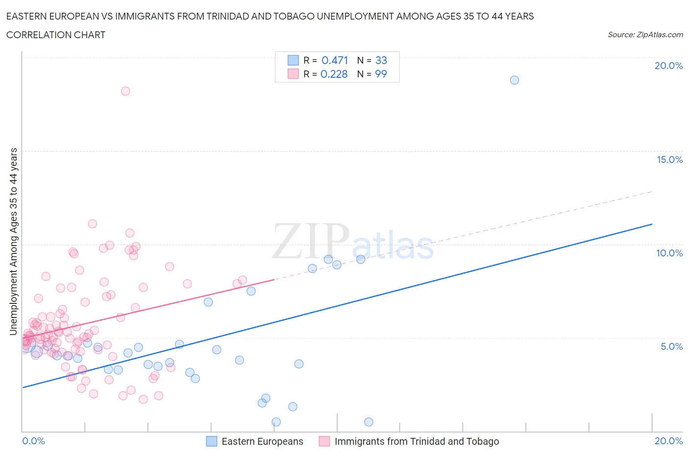 Eastern European vs Immigrants from Trinidad and Tobago Unemployment Among Ages 35 to 44 years